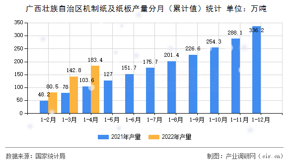 廣西壯族自治區(qū)機制紙及紙板產(chǎn)量分月(累計值)統(tǒng)計 廣西壯族自治區(qū)機制紙及紙板產(chǎn)量分月(累計值)統(tǒng)計
