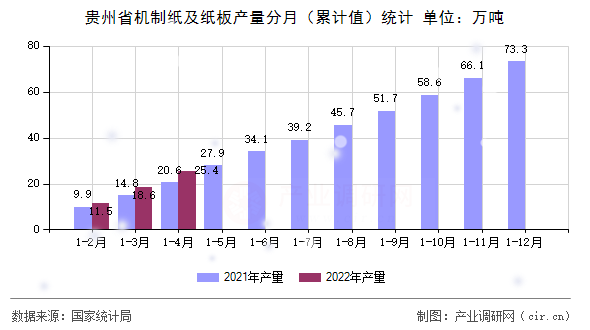 貴州省機(jī)制紙及紙板產(chǎn)量分月(累計(jì)值)統(tǒng)計(jì) 貴州省機(jī)制紙及紙板產(chǎn)量分月(累計(jì)值)統(tǒng)計(jì)