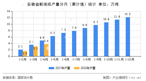 安徽省新聞紙產量分月（累計值）統(tǒng)計