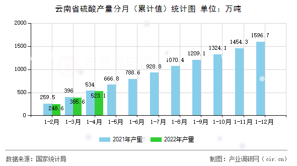 云南省硫酸產(chǎn)量分月（累計值）統(tǒng)計圖