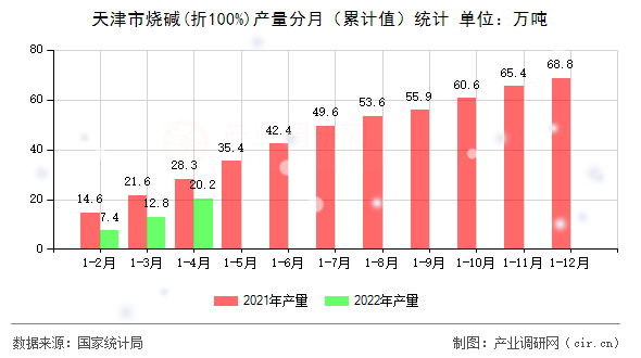 天津市燒堿(折100%)產(chǎn)量分月（累計(jì)值）統(tǒng)計(jì)