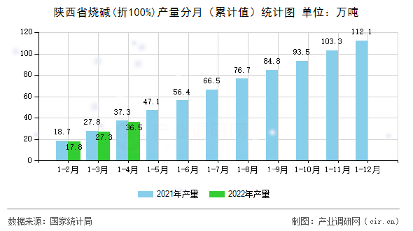 陜西省燒堿(折100%)產(chǎn)量分月（累計(jì)值）統(tǒng)計(jì)圖