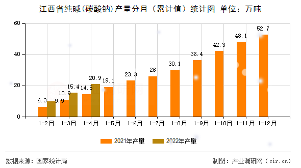 江西省純堿(碳酸鈉)產(chǎn)量分月（累計(jì)值）統(tǒng)計(jì)圖