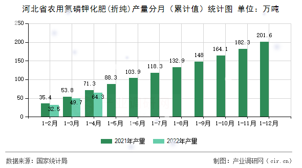 河北省農(nóng)用氮磷鉀化肥(折純)產(chǎn)量分月（累計值）統(tǒng)計圖