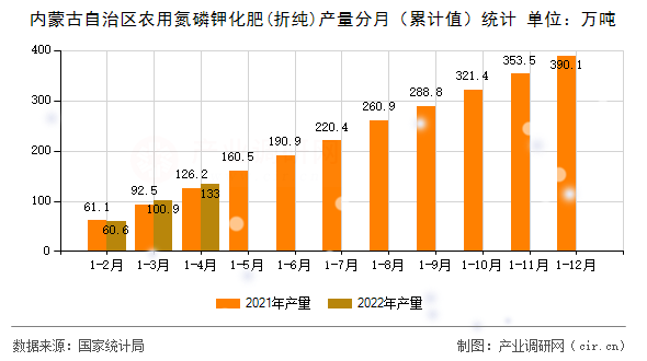 內蒙古自治區(qū)農用氮磷鉀化肥(折純)產量分月（累計值）統(tǒng)計