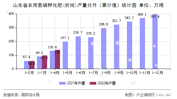 山東省農(nóng)用氮磷鉀化肥(折純)產(chǎn)量分月（累計(jì)值）統(tǒng)計(jì)圖