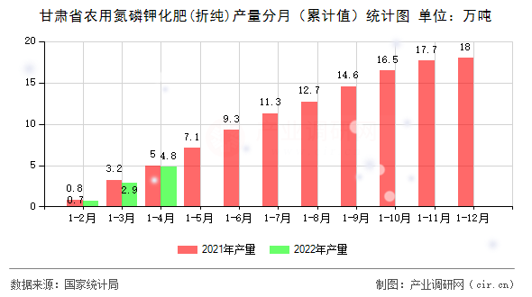 甘肅省農(nóng)用氮磷鉀化肥(折純)產(chǎn)量分月（累計(jì)值）統(tǒng)計(jì)圖