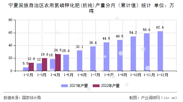 寧夏回族自治區(qū)農(nóng)用氮磷鉀化肥(折純)產(chǎn)量分月(累計(jì)值)統(tǒng)計(jì) 寧夏回族自治區(qū)農(nóng)用氮磷鉀化肥(折純)產(chǎn)量分月(累計(jì)值)統(tǒng)計(jì)