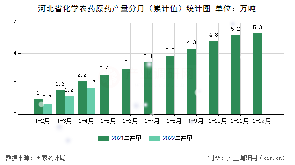 河北省化學農(nóng)藥原藥產(chǎn)量分月（累計值）統(tǒng)計圖