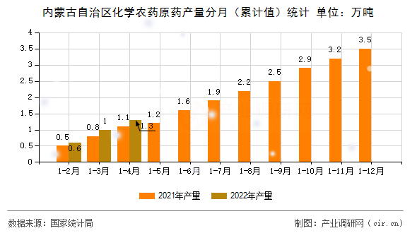 內(nèi)蒙古自治區(qū)化學(xué)農(nóng)藥原藥產(chǎn)量分月（累計值）統(tǒng)計