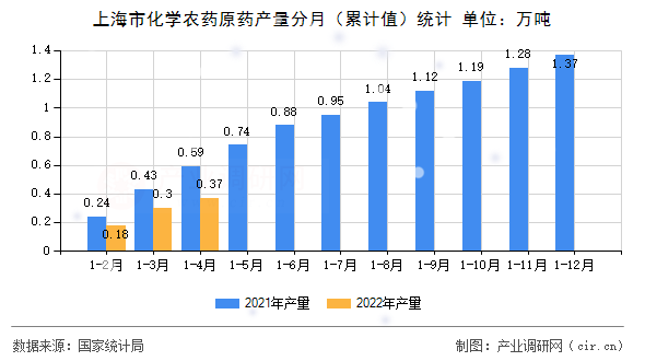 上海市化學農(nóng)藥原藥產(chǎn)量分月（累計值）統(tǒng)計