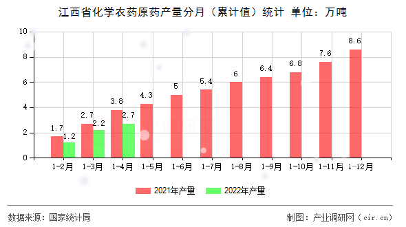 江西省化學(xué)農(nóng)藥原藥產(chǎn)量分月（累計(jì)值）統(tǒng)計(jì)