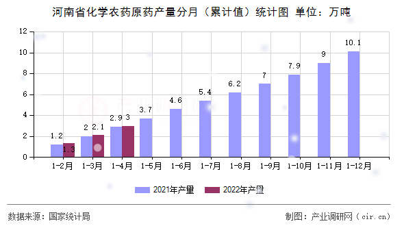 河南省化學(xué)農(nóng)藥原藥產(chǎn)量分月（累計(jì)值）統(tǒng)計(jì)圖