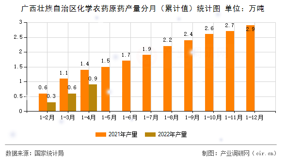 廣西壯族自治區(qū)化學(xué)農(nóng)藥原藥產(chǎn)量分月（累計值）統(tǒng)計圖