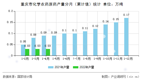 重慶市化學(xué)農(nóng)藥原藥產(chǎn)量分月（累計(jì)值）統(tǒng)計(jì)