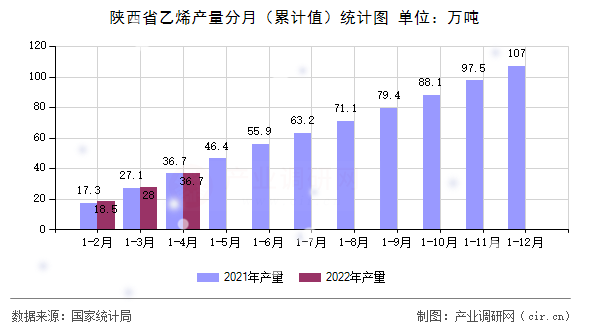 陜西省乙烯產(chǎn)量分月(累計值)統(tǒng)計圖 陜西省乙烯產(chǎn)量分月(累計值)統(tǒng)計圖