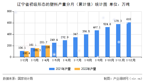 遼寧省初級形態(tài)的塑料產(chǎn)量分月（累計(jì)值）統(tǒng)計(jì)圖