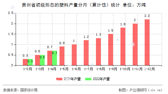 貴州省初級(jí)形態(tài)的塑料產(chǎn)量分月（累計(jì)值）統(tǒng)計(jì)