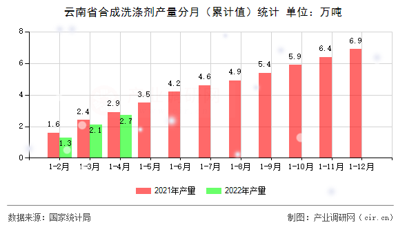 云南省合成洗滌劑產(chǎn)量分月（累計(jì)值）統(tǒng)計(jì)
