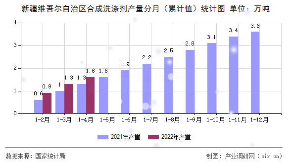 新疆維吾爾自治區(qū)合成洗滌劑產量分月（累計值）統(tǒng)計圖
