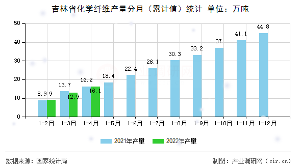 吉林省化學(xué)纖維產(chǎn)量分月（累計(jì)值）統(tǒng)計(jì)