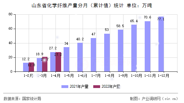 山東省化學(xué)纖維產(chǎn)量分月（累計值）統(tǒng)計