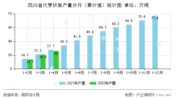 四川省化學(xué)纖維產(chǎn)量分月（累計(jì)值）統(tǒng)計(jì)圖