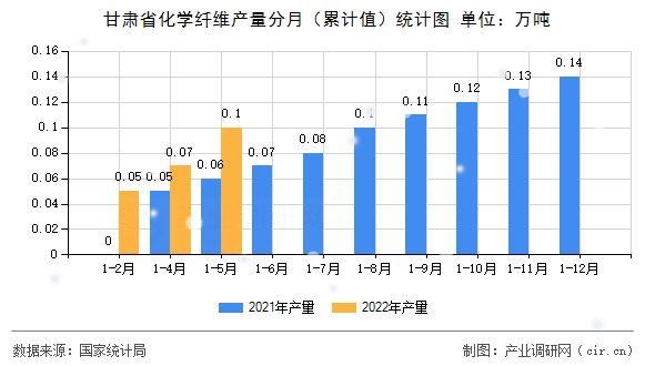 甘肅省化學(xué)纖維產(chǎn)量分月（累計(jì)值）統(tǒng)計(jì)圖