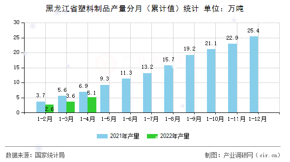 黑龍江省塑料制品產(chǎn)量分月（累計(jì)值）統(tǒng)計(jì)