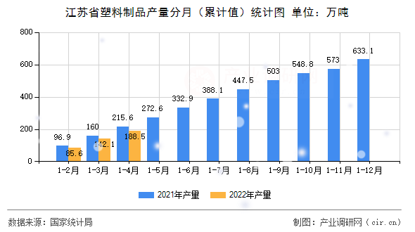 江蘇省塑料制品產量分月（累計值）統(tǒng)計圖