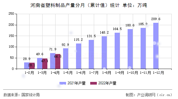 河南省塑料制品產(chǎn)量分月(累計值)統(tǒng)計 河南省塑料制品產(chǎn)量分月(累計值)統(tǒng)計