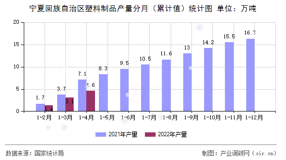 寧夏回族自治區(qū)塑料制品產量分月（累計值）統(tǒng)計圖