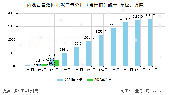 內(nèi)蒙古自治區(qū)水泥產(chǎn)量分月(累計(jì)值)統(tǒng)計(jì) 內(nèi)蒙古自治區(qū)水泥產(chǎn)量分月(累計(jì)值)統(tǒng)計(jì)