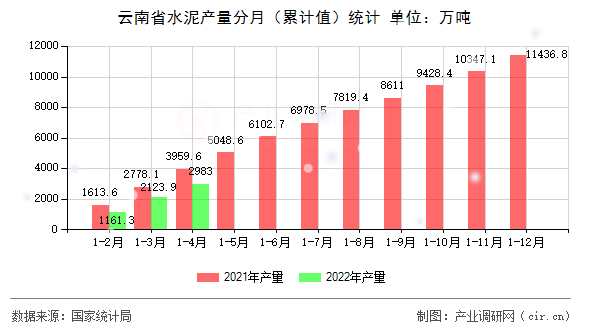 云南省水泥產(chǎn)量分月(累計(jì)值)統(tǒng)計(jì) 云南省水泥產(chǎn)量分月(累計(jì)值)統(tǒng)計(jì)