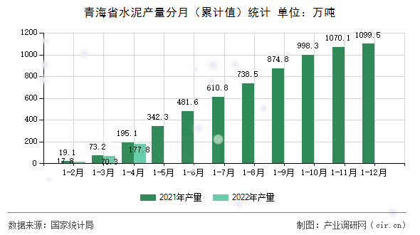 青海省水泥產量分月（累計值）統計