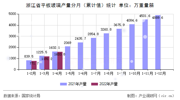 浙江省平板玻璃產量分月(累計值)統(tǒng)計 浙江省平板玻璃產量分月(累計值)統(tǒng)計