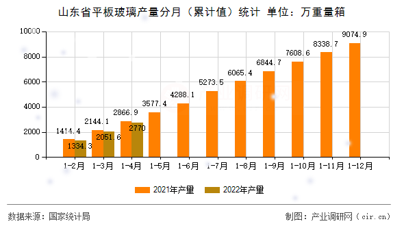 山東省平板玻璃產量分月（累計值）統(tǒng)計