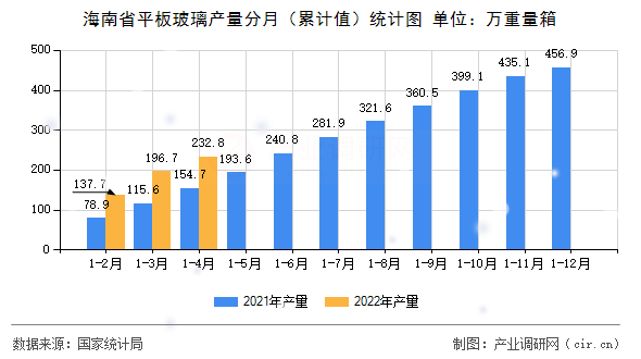 海南省平板玻璃產(chǎn)量分月（累計值）統(tǒng)計圖
