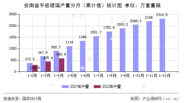 云南省平板玻璃產量分月（累計值）統(tǒng)計圖