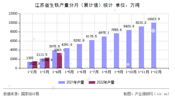江蘇省生鐵產(chǎn)量分月（累計(jì)值）統(tǒng)計(jì)