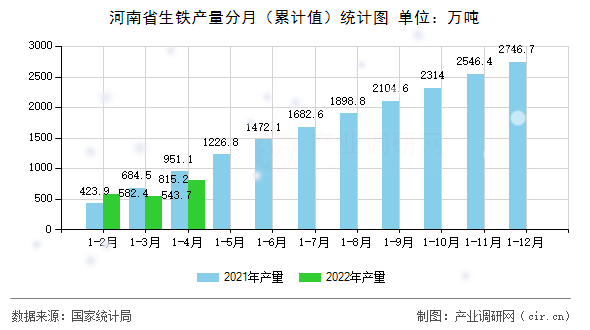 河南省生鐵產(chǎn)量分月（累計(jì)值）統(tǒng)計(jì)圖