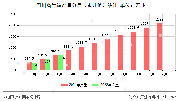 四川省生鐵產(chǎn)量分月（累計(jì)值）統(tǒng)計(jì)