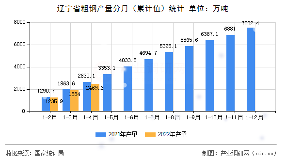 遼寧省粗鋼產量分月（累計值）統(tǒng)計