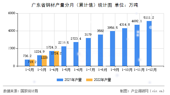 廣東省鋼材產(chǎn)量分月（累計值）統(tǒng)計圖