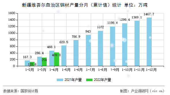 新疆維吾爾自治區(qū)鋼材產(chǎn)量分月（累計值）統(tǒng)計