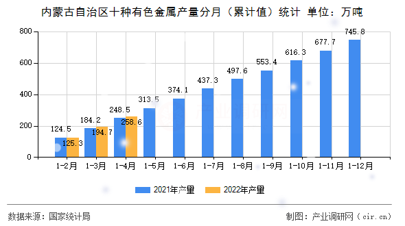 內(nèi)蒙古自治區(qū)十種有色金屬產(chǎn)量分月（累計(jì)值）統(tǒng)計(jì)