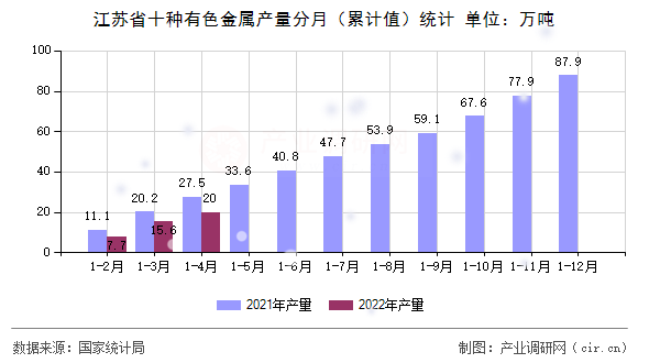 江蘇省十種有色金屬產(chǎn)量分月（累計(jì)值）統(tǒng)計(jì)