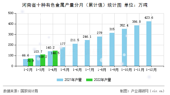 河南省十種有色金屬產(chǎn)量分月（累計(jì)值）統(tǒng)計(jì)圖