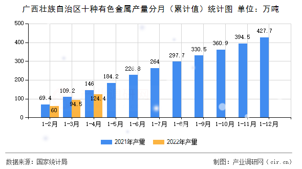 廣西壯族自治區(qū)十種有色金屬產(chǎn)量分月（累計值）統(tǒng)計圖