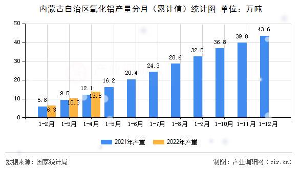 內(nèi)蒙古自治區(qū)氧化鋁產(chǎn)量分月（累計值）統(tǒng)計圖